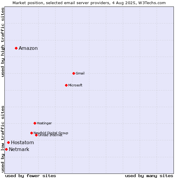 Market position of Amazon vs. Hostatom vs. Netmark