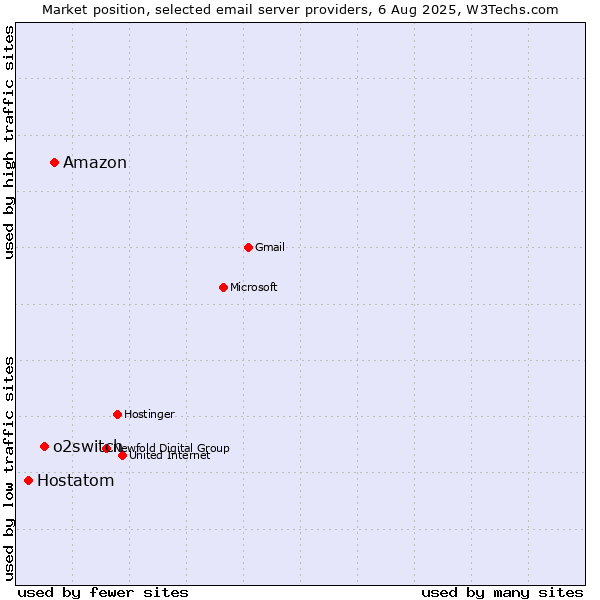 Market position of Amazon vs. o2switch vs. Hostatom