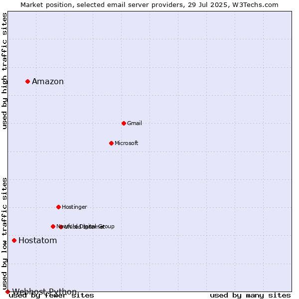 Market position of Amazon vs. Hostatom vs. Webhost Python