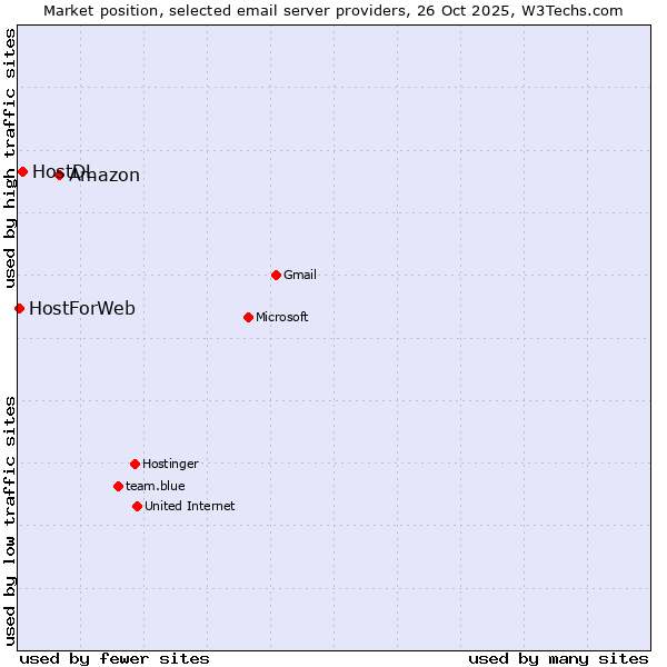Market position of Amazon vs. HostDL vs. HostForWeb