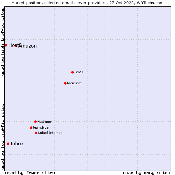 Market position of Amazon vs. Inbox vs. HostDL