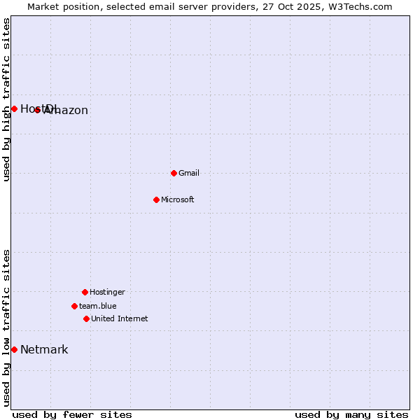 Market position of Amazon vs. Netmark vs. HostDL