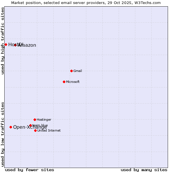 Market position of Amazon vs. Open-Xchange vs. HostDL