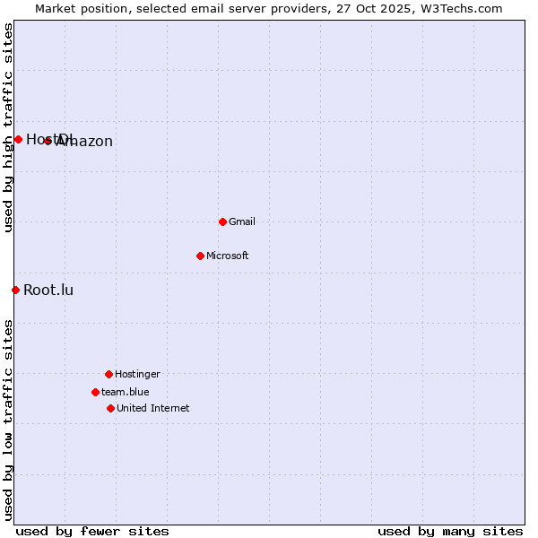 Market position of Amazon vs. HostDL vs. Root.lu