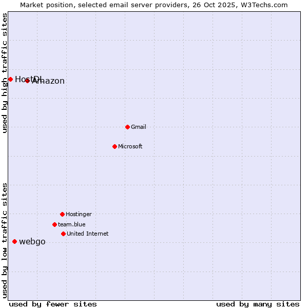 Market position of Amazon vs. webgo vs. HostDL