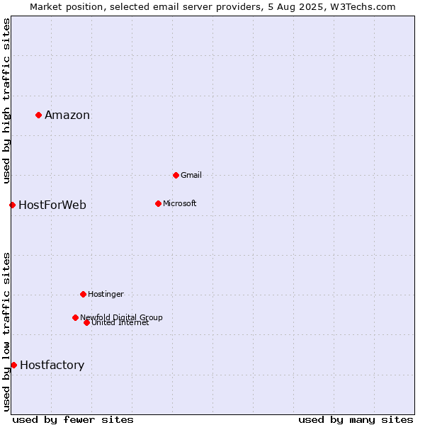 Market position of Amazon vs. Hostfactory vs. HostForWeb