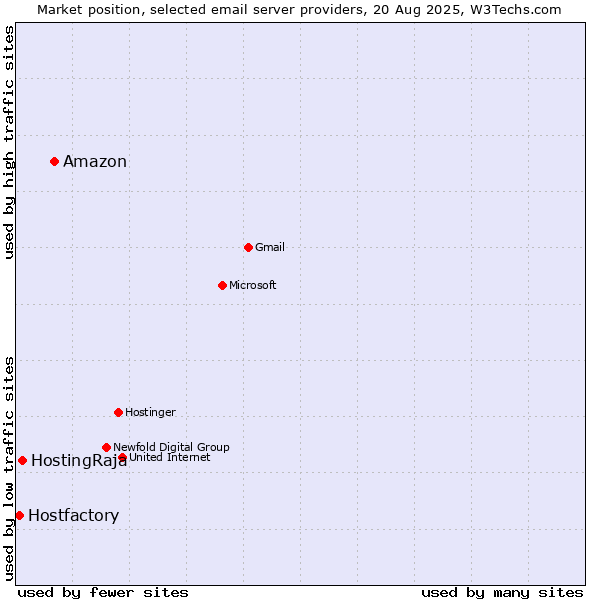 Market position of Amazon vs. HostingRaja vs. Hostfactory