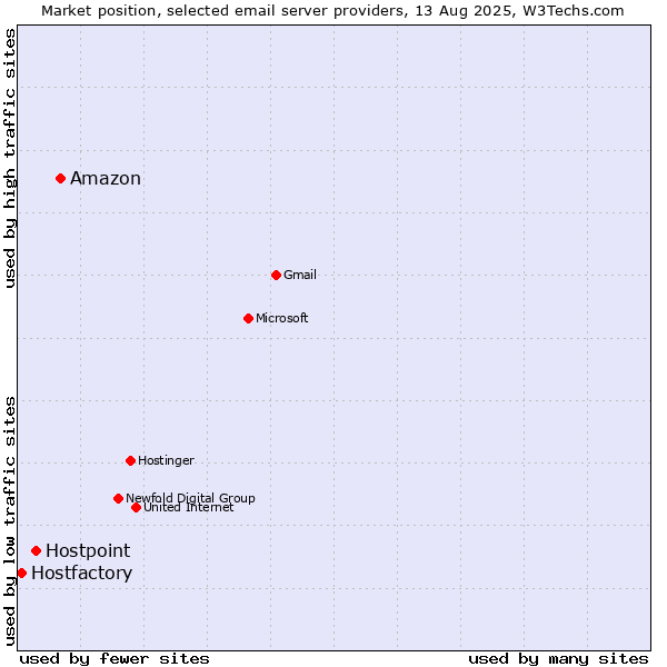 Market position of Amazon vs. Hostpoint vs. Hostfactory