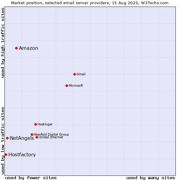 Market position of Amazon vs. NetAngels vs. Hostfactory