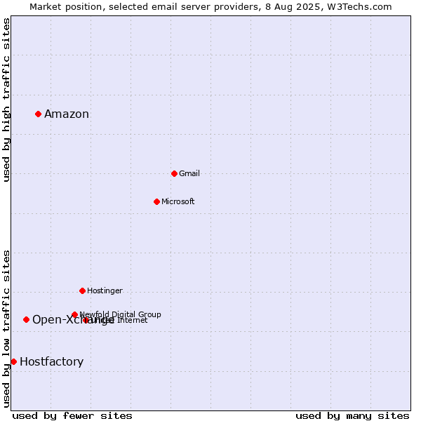 Market position of Amazon vs. Open-Xchange vs. Hostfactory
