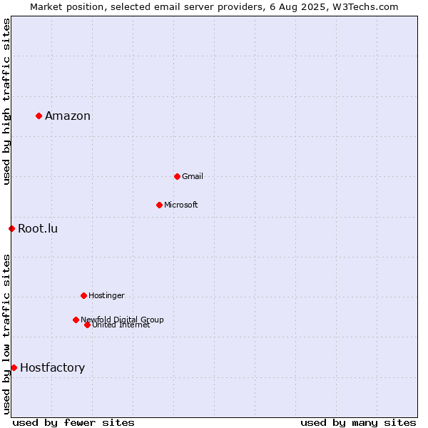 Market position of Amazon vs. Hostfactory vs. Root.lu