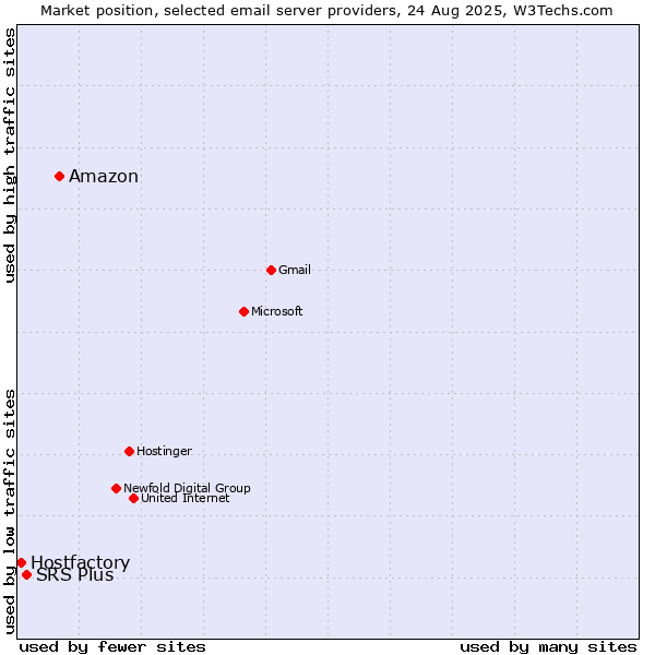 Market position of Amazon vs. SRS Plus vs. Hostfactory