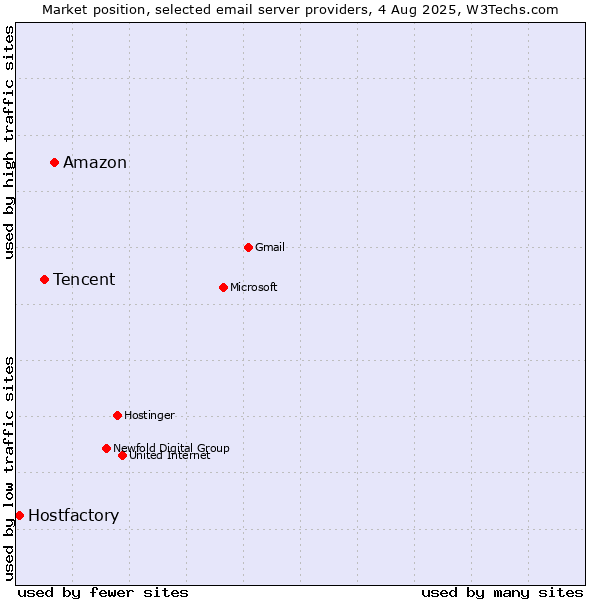 Market position of Amazon vs. Tencent vs. Hostfactory