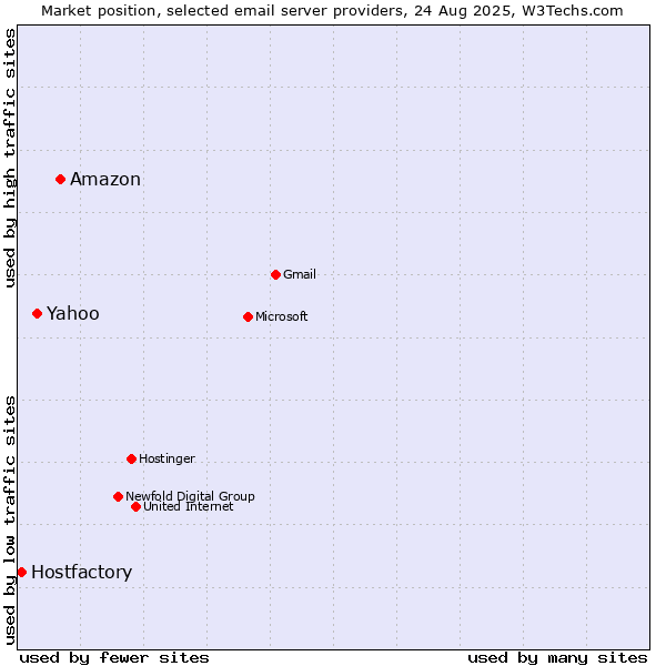 Market position of Amazon vs. Yahoo vs. Hostfactory