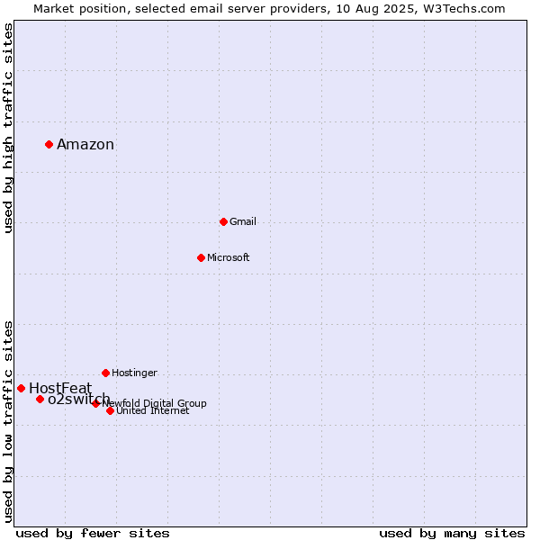 Market position of Amazon vs. o2switch vs. HostFeat