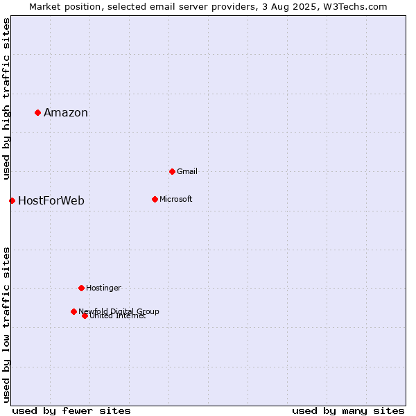 Market position of Amazon vs. HostForWeb