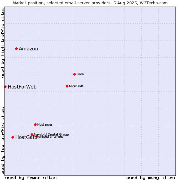 Market position of Amazon vs. HostGator vs. HostForWeb
