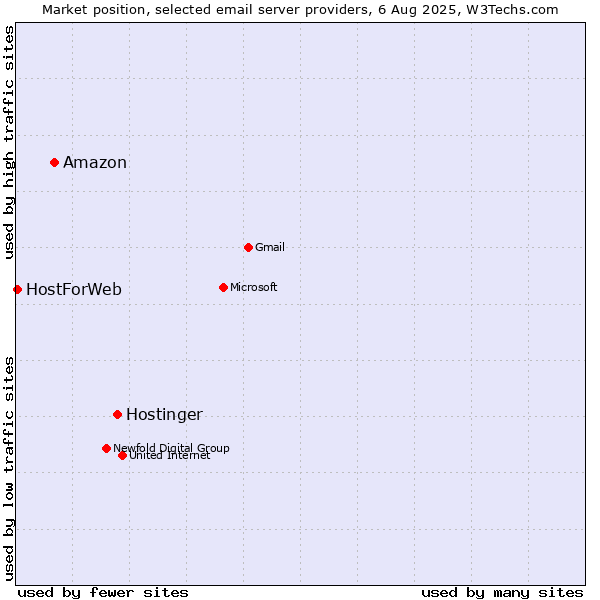 Market position of Hostinger vs. Amazon vs. HostForWeb