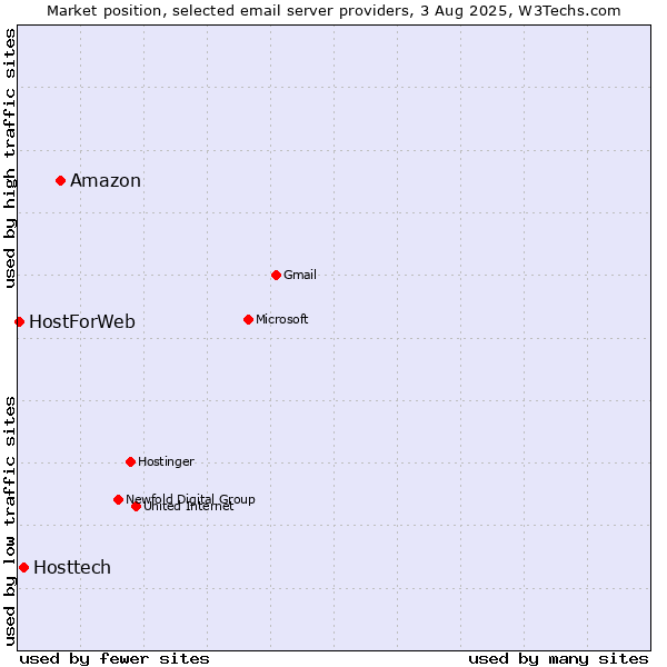 Market position of Amazon vs. Hosttech vs. HostForWeb