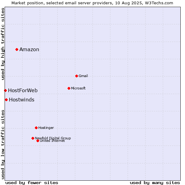 Market position of Amazon vs. Hostwinds vs. HostForWeb