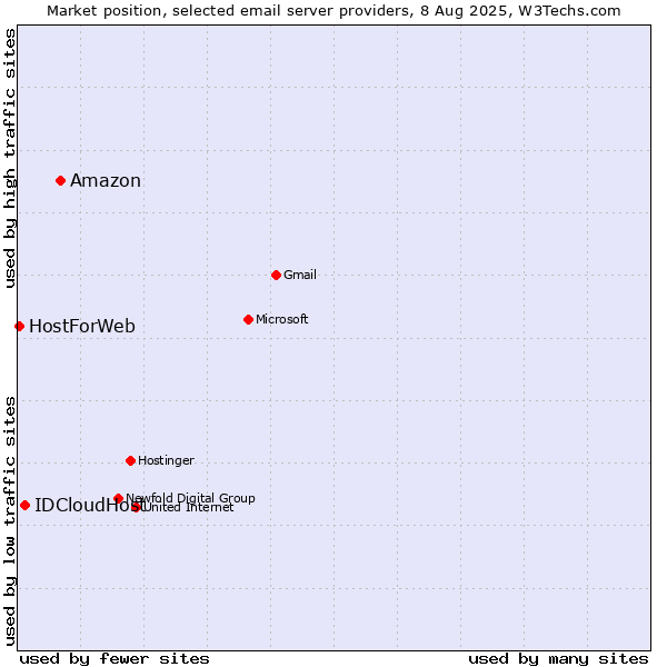 Market position of Amazon vs. IDCloudHost vs. HostForWeb