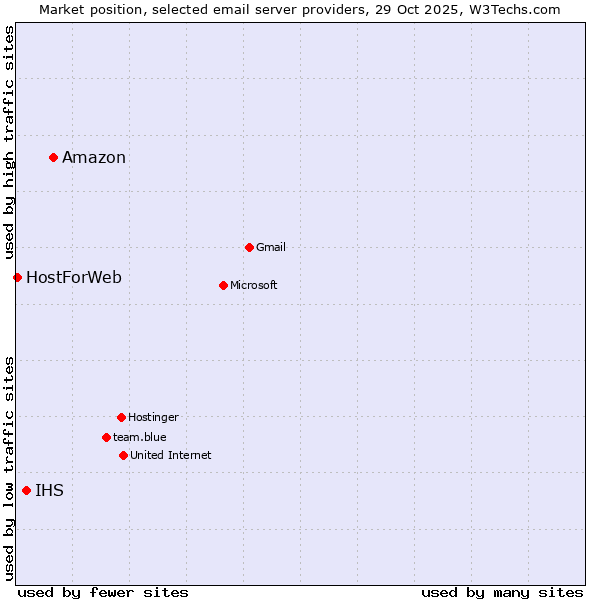 Market position of Amazon vs. IHS vs. HostForWeb