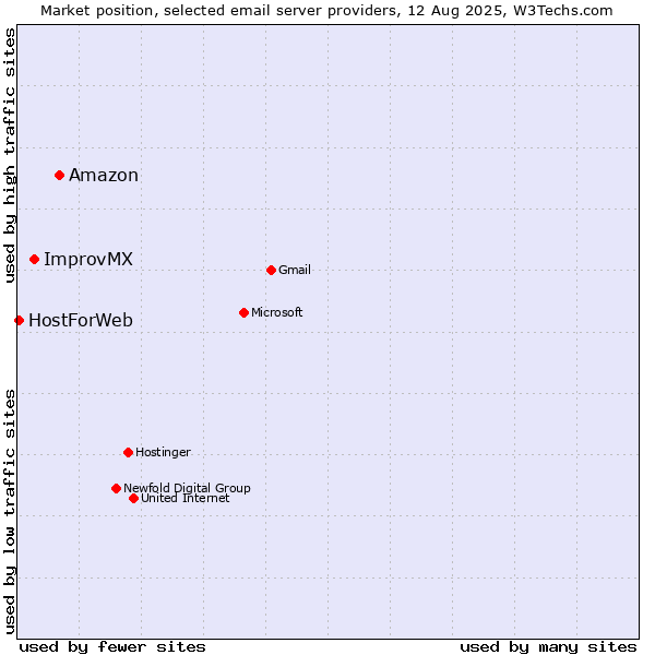 Market position of Amazon vs. ImprovMX vs. HostForWeb