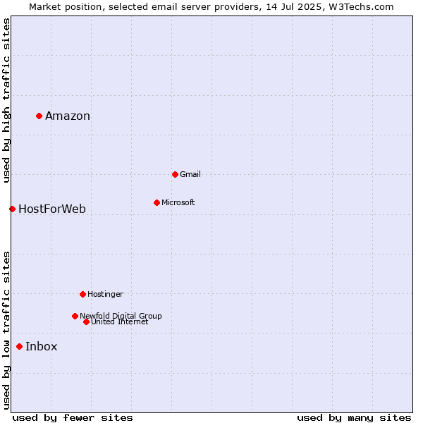 Market position of Amazon vs. Inbox vs. HostForWeb
