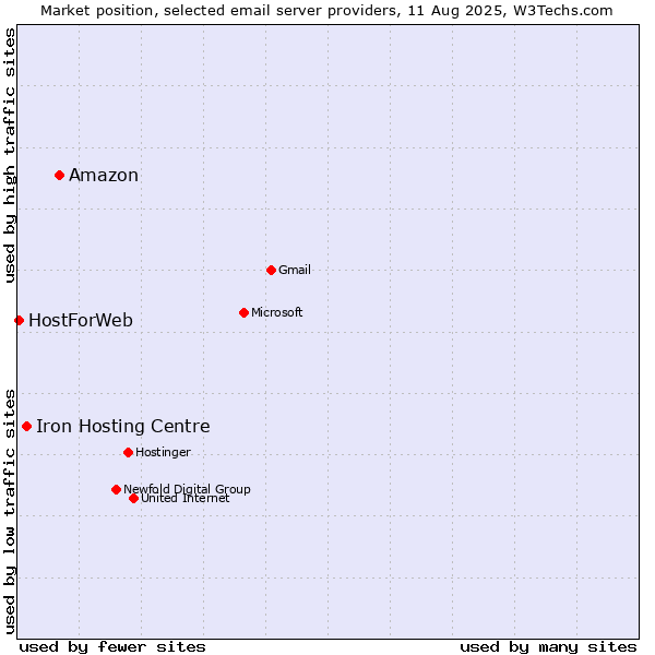 Market position of Amazon vs. Iron Hosting Centre vs. HostForWeb