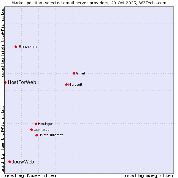 Market position of Amazon vs. JouwWeb vs. HostForWeb