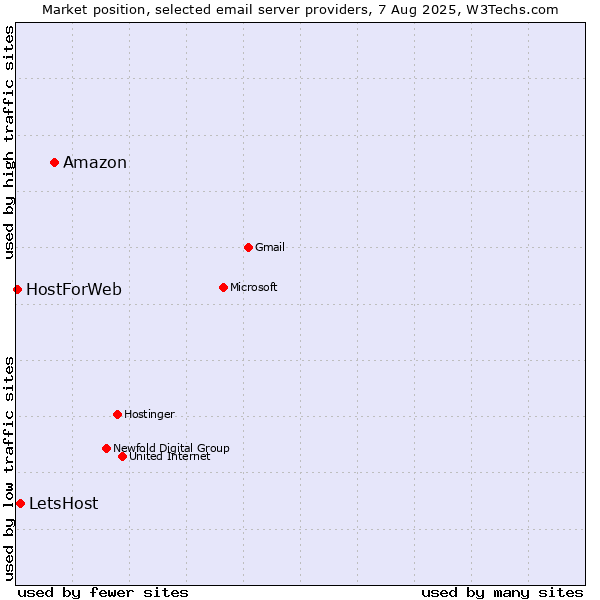 Market position of Amazon vs. LetsHost vs. HostForWeb