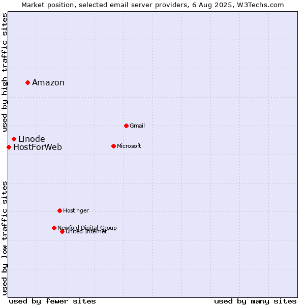 Market position of Amazon vs. Linode vs. HostForWeb