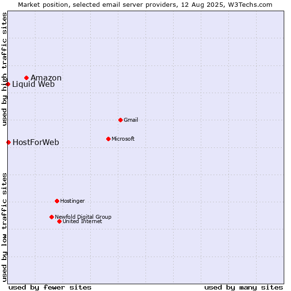 Market position of Amazon vs. HostForWeb vs. Liquid Web