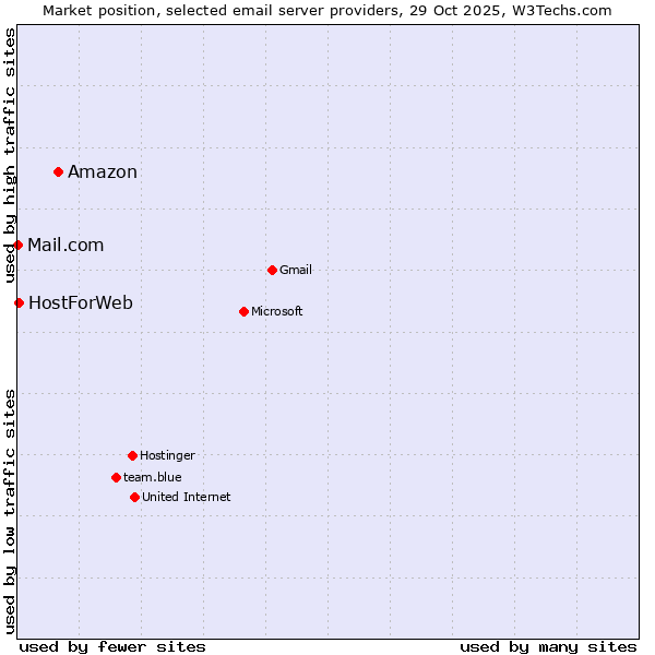 Market position of Amazon vs. HostForWeb vs. Mail.com