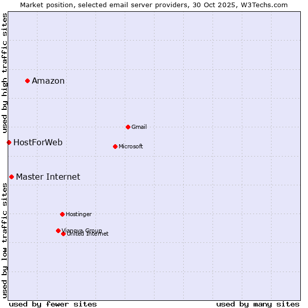 Market position of Amazon vs. Master Internet vs. HostForWeb