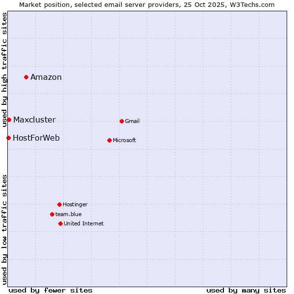 Market position of Amazon vs. Maxcluster vs. HostForWeb