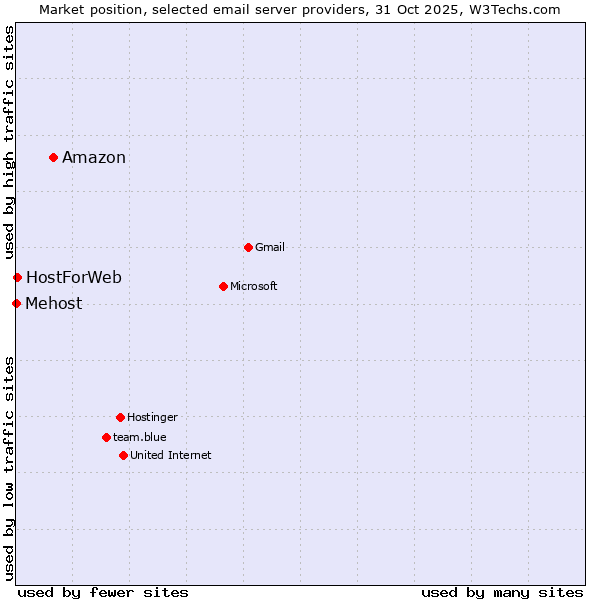 Market position of Amazon vs. HostForWeb vs. Mehost