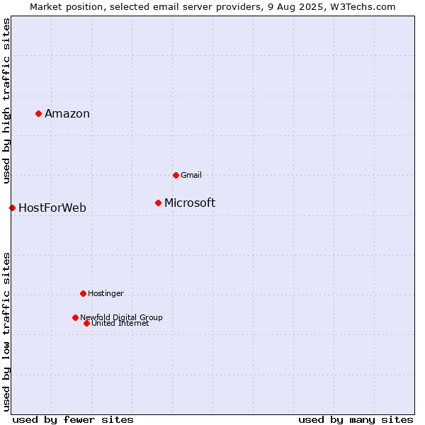 Market position of Microsoft vs. Amazon vs. HostForWeb