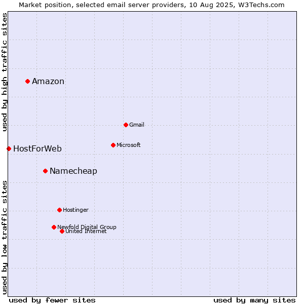 Market position of Namecheap vs. Amazon vs. HostForWeb