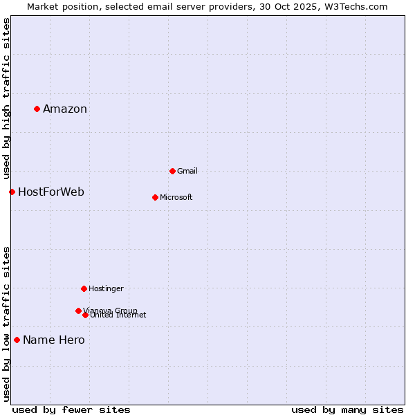 Market position of Amazon vs. Name Hero vs. HostForWeb