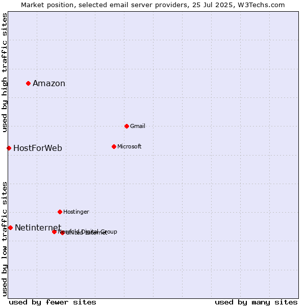 Market position of Amazon vs. Netinternet vs. HostForWeb