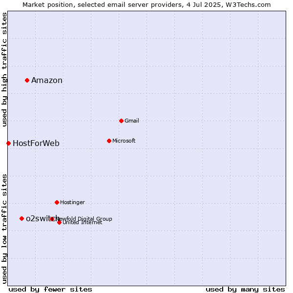 Market position of Amazon vs. o2switch vs. HostForWeb
