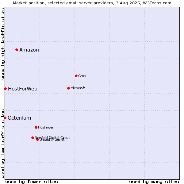 Market position of Amazon vs. HostForWeb vs. Octenium