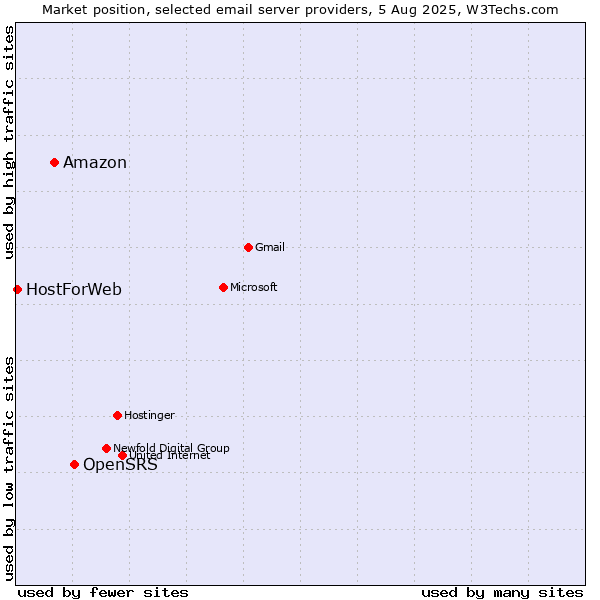 Market position of OpenSRS vs. Amazon vs. HostForWeb