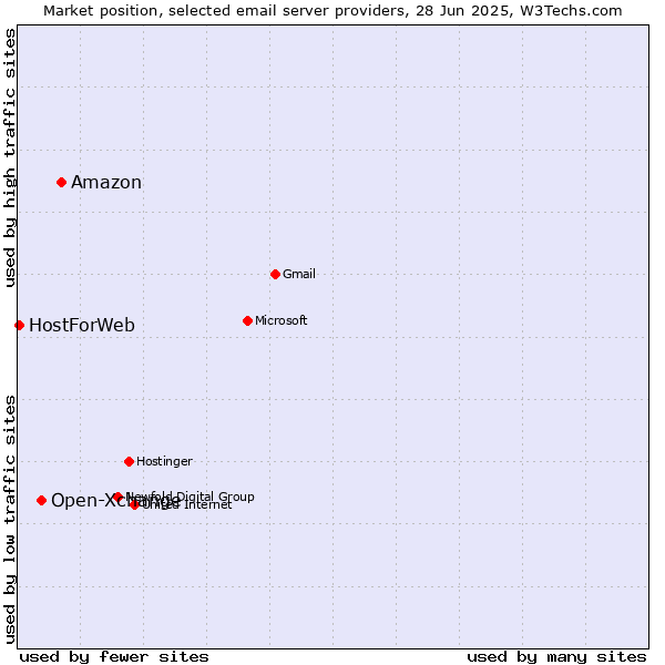 Market position of Amazon vs. Open-Xchange vs. HostForWeb