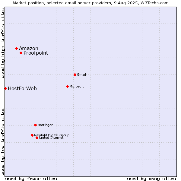 Market position of Proofpoint vs. Amazon vs. HostForWeb