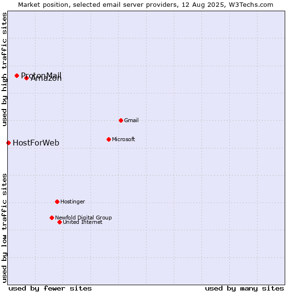 Market position of Amazon vs. ProtonMail vs. HostForWeb