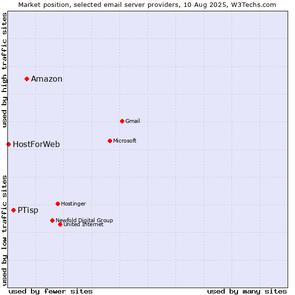 Market position of Amazon vs. PTisp vs. HostForWeb