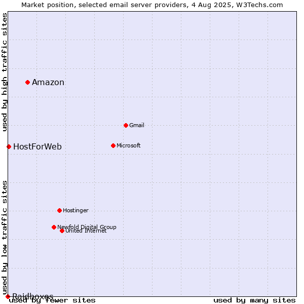 Market position of Amazon vs. HostForWeb vs. Raidboxes