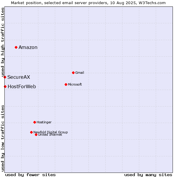 Market position of Amazon vs. HostForWeb vs. SecureAX